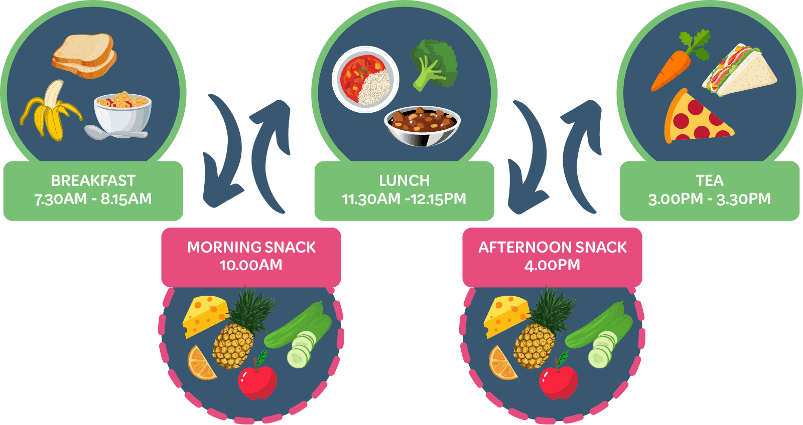 Meals & Nutrition-3 Meals & Nutrition times at a glance